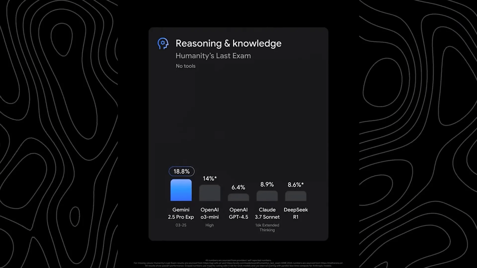 Gemini 2.5 Pro Benchmark Ergebnisse